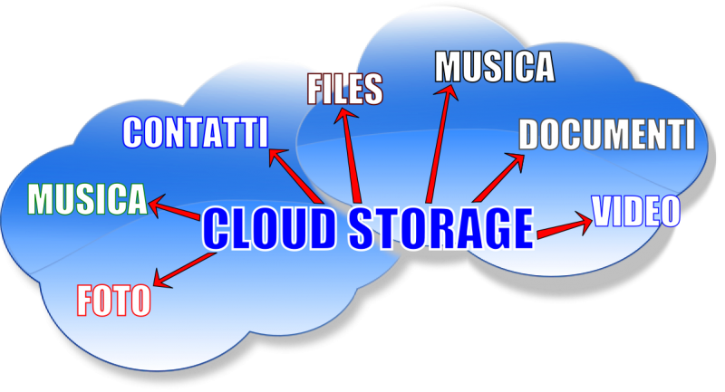 cloud storage